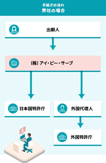 手続きの流れ