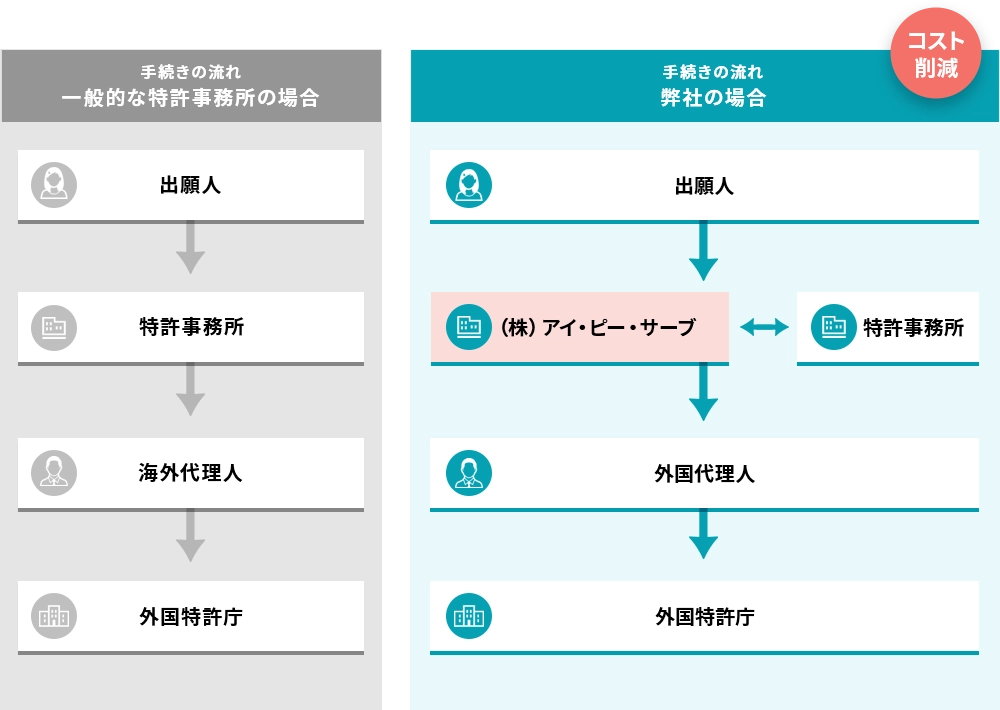 手続きの流れ